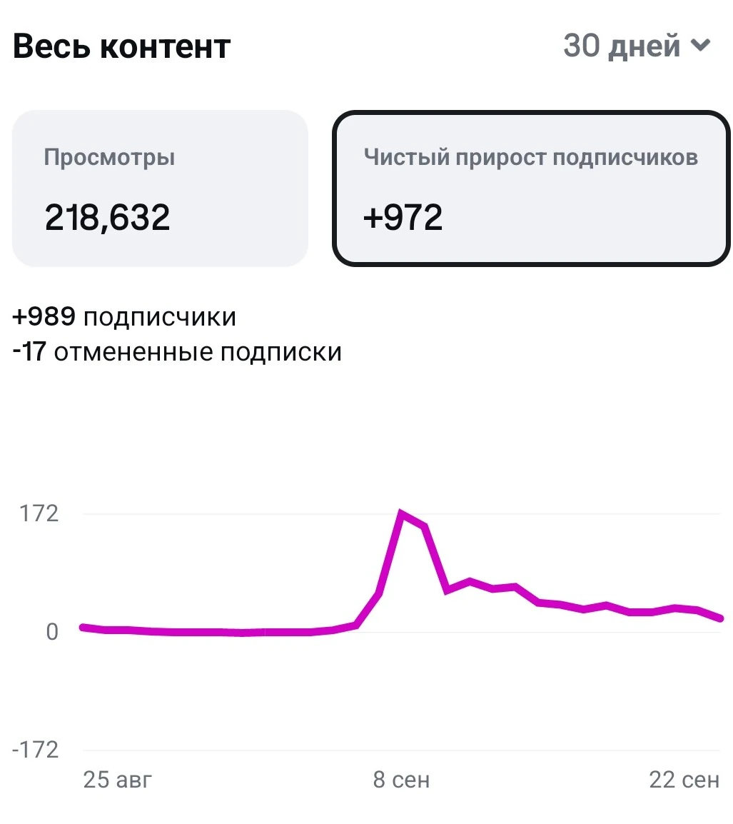 Статистика за 30 дней: чистый прирост +972, 989 подписок и 17 отписок.